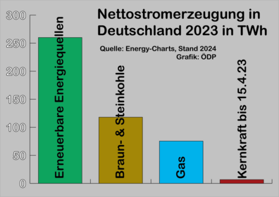 Stromerzeugung Deutschland